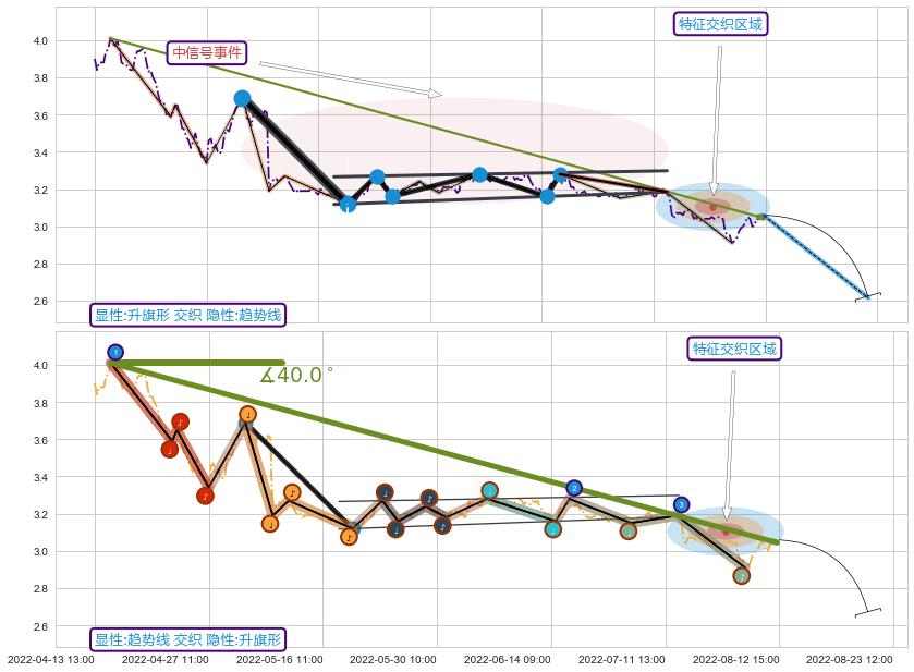 趋势线 ➕ 突破整理